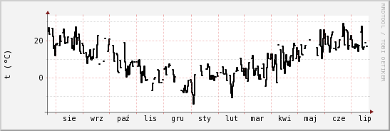 wykres przebiegu zmian windchill temp.
