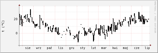 wykres przebiegu zmian windchill temp.