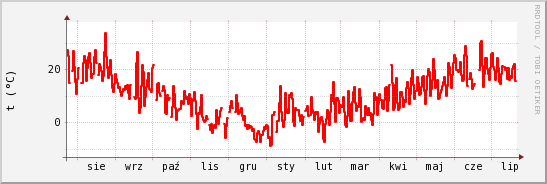 wykres przebiegu zmian temp powietrza