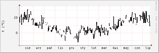 wykres przebiegu zmian windchill temp.