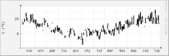 wykres przebiegu zmian windchill temp.