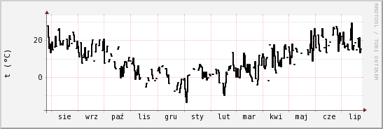 wykres przebiegu zmian windchill temp.