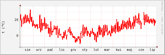wykres przebiegu zmian temp powietrza