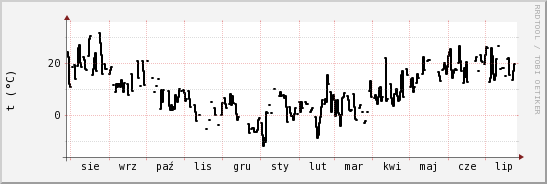 wykres przebiegu zmian windchill temp.