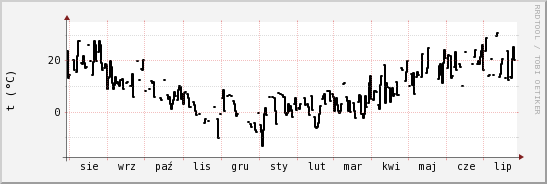 wykres przebiegu zmian windchill temp.