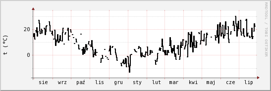 wykres przebiegu zmian windchill temp.