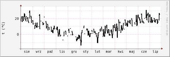 wykres przebiegu zmian windchill temp.