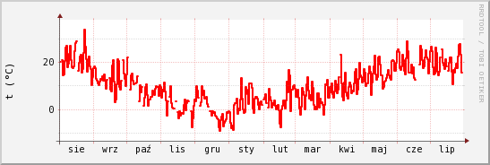 wykres przebiegu zmian temp powietrza