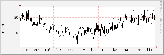 wykres przebiegu zmian windchill temp.