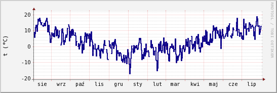 wykres przebiegu zmian temp. punktu rosy