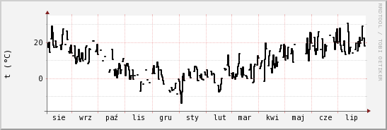 wykres przebiegu zmian windchill temp.