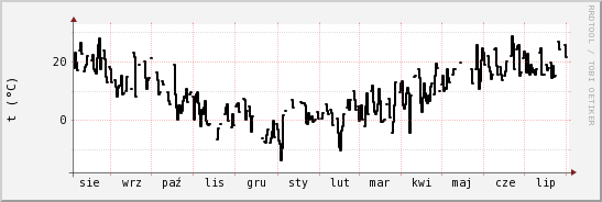 wykres przebiegu zmian windchill temp.