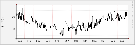 wykres przebiegu zmian windchill temp.