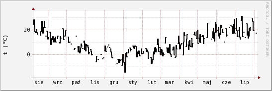 wykres przebiegu zmian windchill temp.