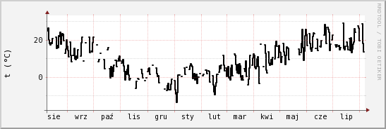 wykres przebiegu zmian windchill temp.