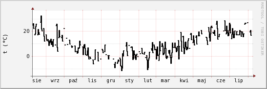 wykres przebiegu zmian windchill temp.