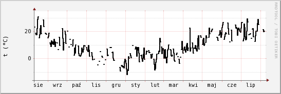 wykres przebiegu zmian windchill temp.