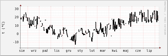 wykres przebiegu zmian windchill temp.