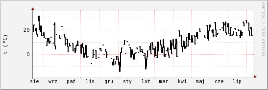 wykres przebiegu zmian windchill temp.