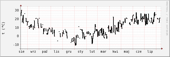 wykres przebiegu zmian windchill temp.