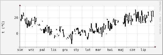 wykres przebiegu zmian windchill temp.