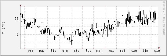 wykres przebiegu zmian windchill temp.