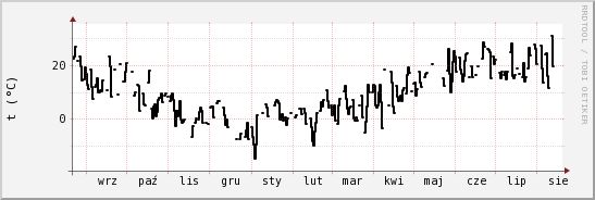 wykres przebiegu zmian windchill temp.