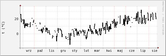 wykres przebiegu zmian windchill temp.