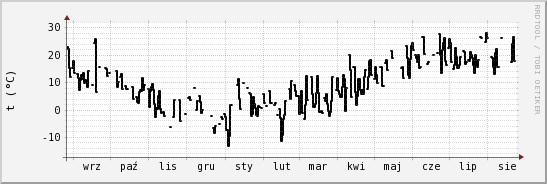 wykres przebiegu zmian windchill temp.