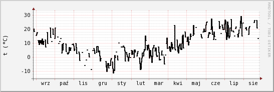 wykres przebiegu zmian windchill temp.