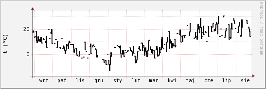 wykres przebiegu zmian windchill temp.