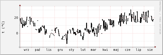 wykres przebiegu zmian windchill temp.