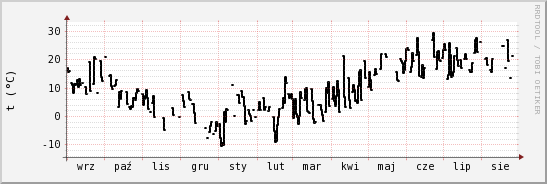 wykres przebiegu zmian windchill temp.