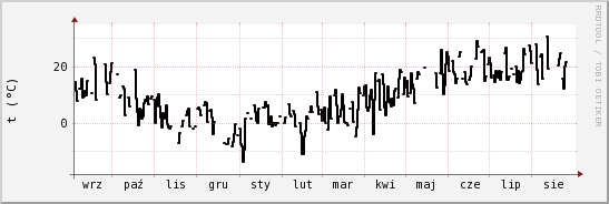 wykres przebiegu zmian windchill temp.