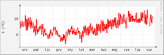 wykres przebiegu zmian temp powietrza