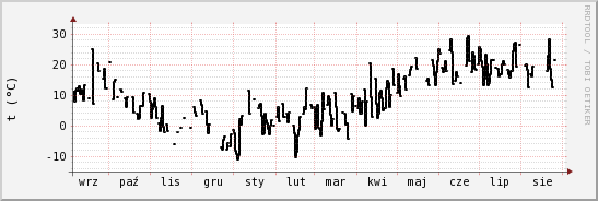 wykres przebiegu zmian windchill temp.