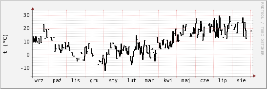 wykres przebiegu zmian windchill temp.