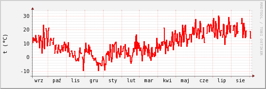 wykres przebiegu zmian temp powietrza