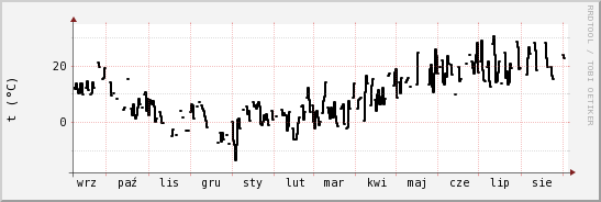 wykres przebiegu zmian windchill temp.