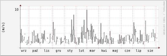 wykres przebiegu zmian średnia prędkość wiatru