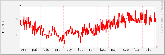 wykres przebiegu zmian temp powietrza