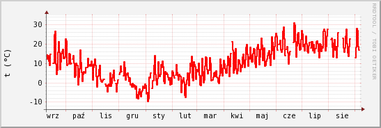wykres przebiegu zmian temp powietrza