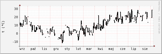 wykres przebiegu zmian windchill temp.