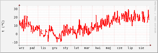 wykres przebiegu zmian temp powietrza