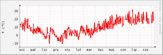 wykres przebiegu zmian temp powietrza