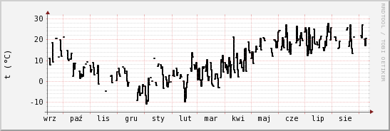 wykres przebiegu zmian windchill temp.