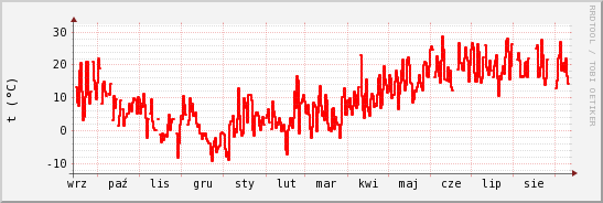 wykres przebiegu zmian temp powietrza