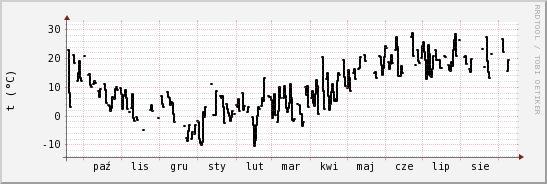 wykres przebiegu zmian windchill temp.