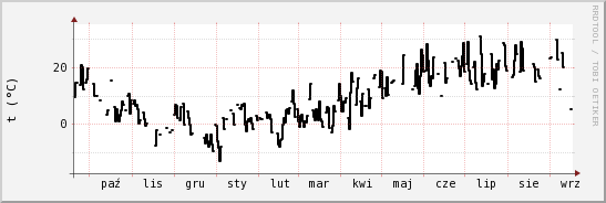 wykres przebiegu zmian windchill temp.