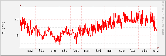 wykres przebiegu zmian temp powietrza